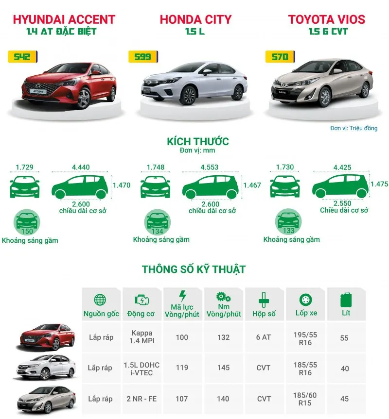 Bảng so sánh thông số kỹ thuật tổng quan Toyota Vios, Hyundai Accent và Honda City 2026