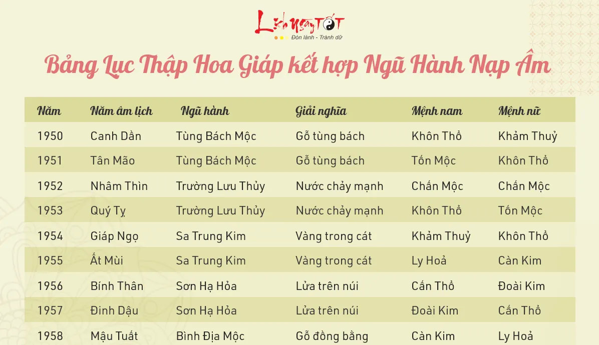 bảng tra cứu bản mệnh ngũ hành theo năm sinh