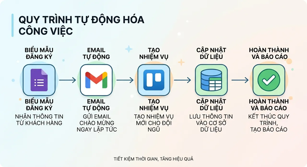 Sơ đồ tự động hóa giữa các ứng dụng với nhau