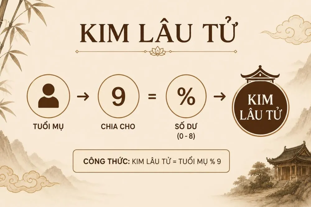 cách tính tuổi Kim Lâu làm nhà