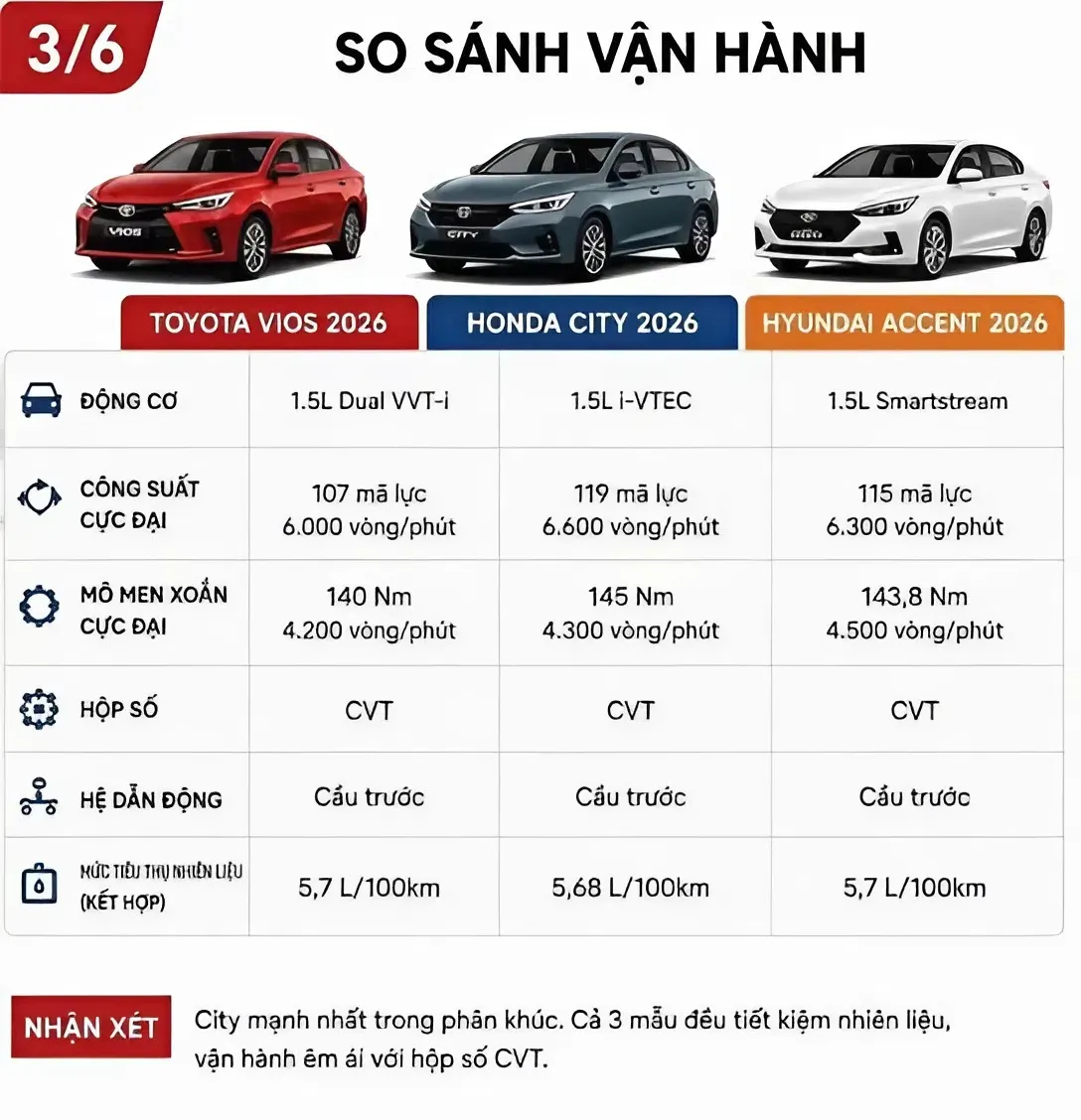So sánh động cơ 1.5L của Toyota Vios, Hyundai Accent và Honda City 2026
