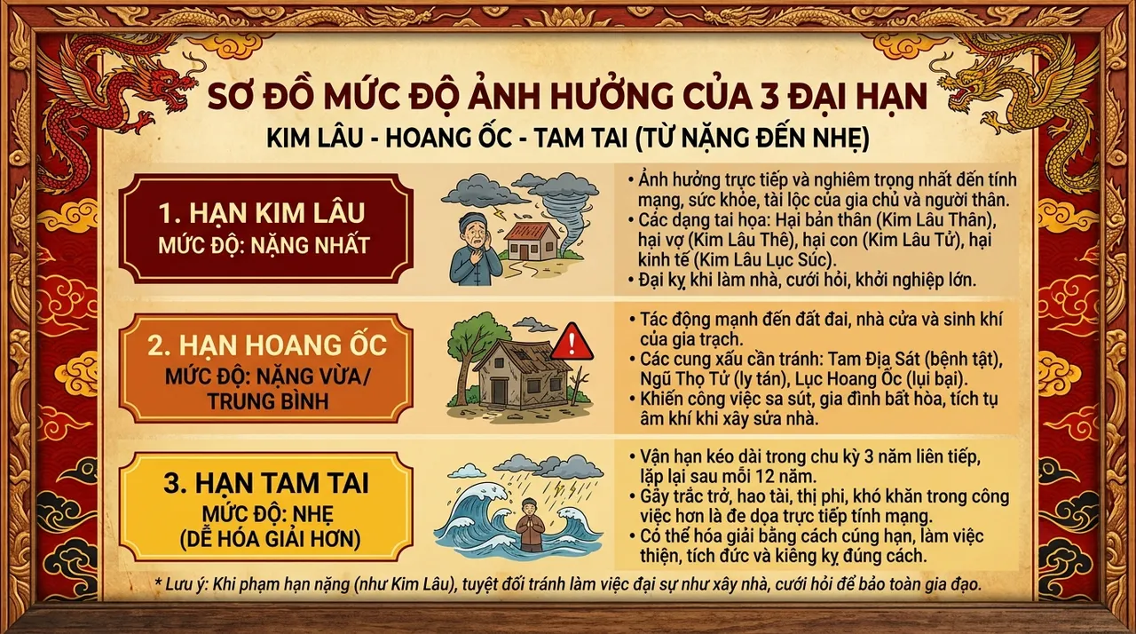 mức độ ảnh hưởng Kim Lâu Hoàng Ốc Tam Tai