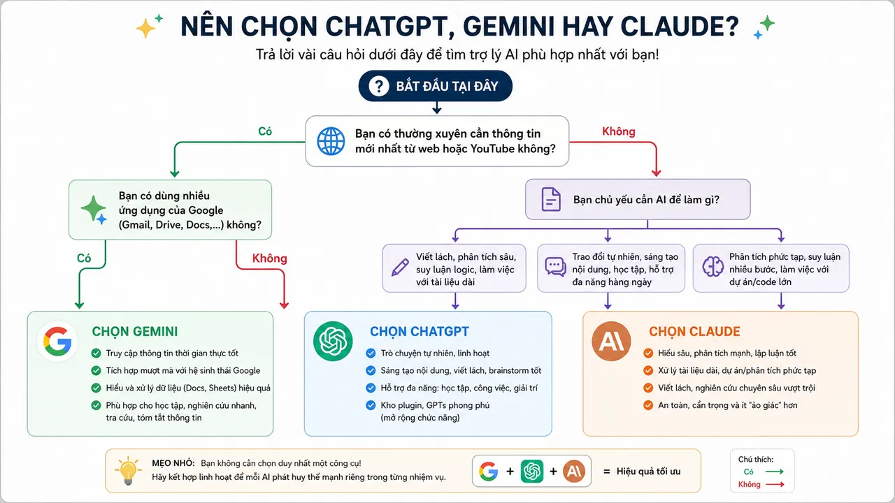 Sơ đồ chọn AI chatbot cho công việc văn phòng