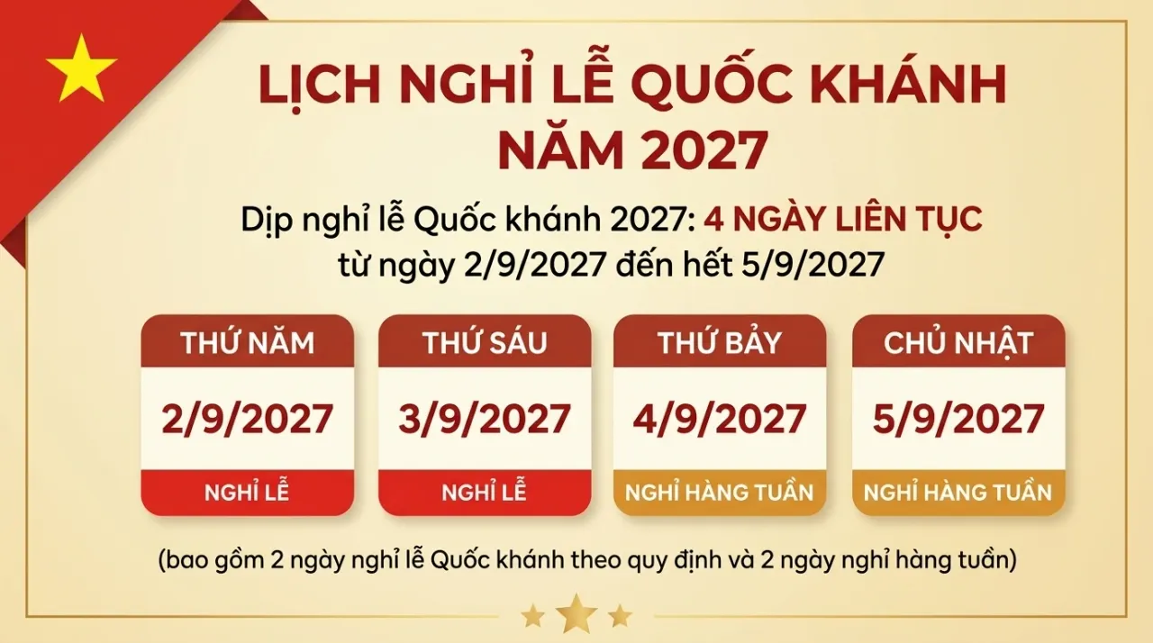 Lịch nghỉ Tết Nguyên đán 2027 chính thức 7 ngày từ 4/2 đến 10/2