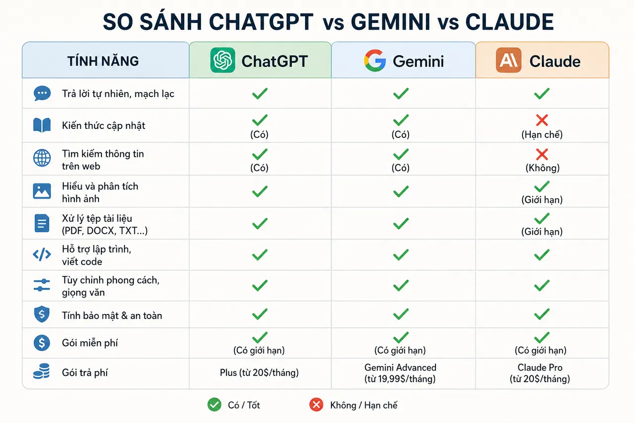 Bảng so sánh ChatGPT Gemini Claude 2026