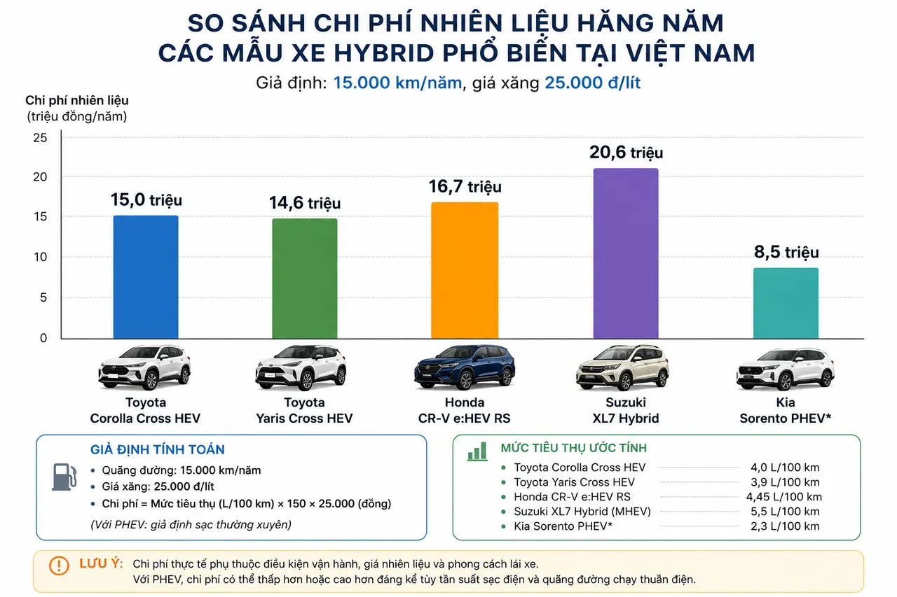 Biểu đồ ước tính chi phí nhiên liệu các mẫu hybrid