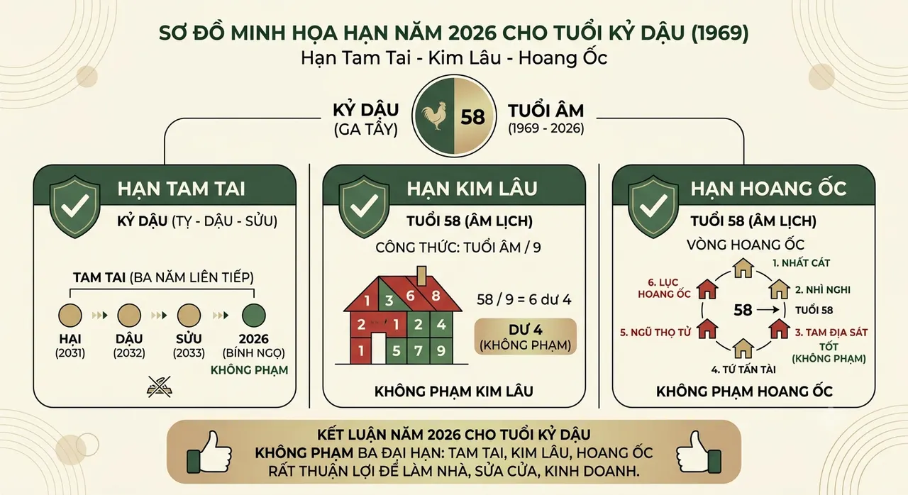 Phân tích hạn Tam Tai Kim Lâu Hoang Ốc tuổi Kỷ Dậu 2026
